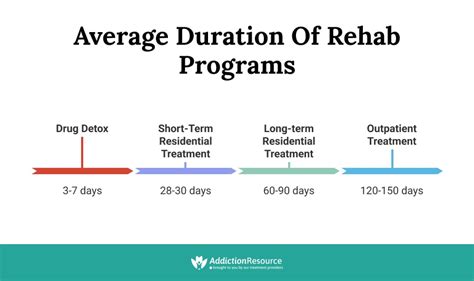 how long does rehab take.